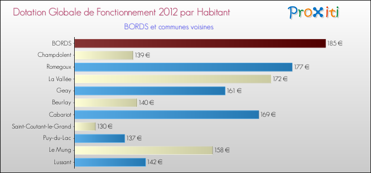 Montant des dotations globales de fonctionnement DGF par Habitant pour BORDS et les communes proches Comparaison des des dotations globales de fonctionnement DGF par habitant pour BORDS et les communes voisines