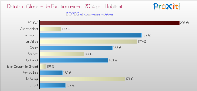 Montant des dotations globales de fonctionnement DGF par Habitant pour BORDS et les communes proches en 2014. Comparaison des des dotations globales de fonctionnement DGF par habitant pour BORDS et les communes voisines en 2014.