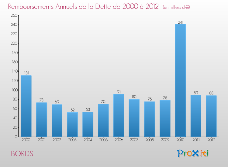 Evolution de l'annuité de la dette pour la commune de BORDS de 2000 à 2012 Annuités de la dette pour BORDS de 2000 à 2012