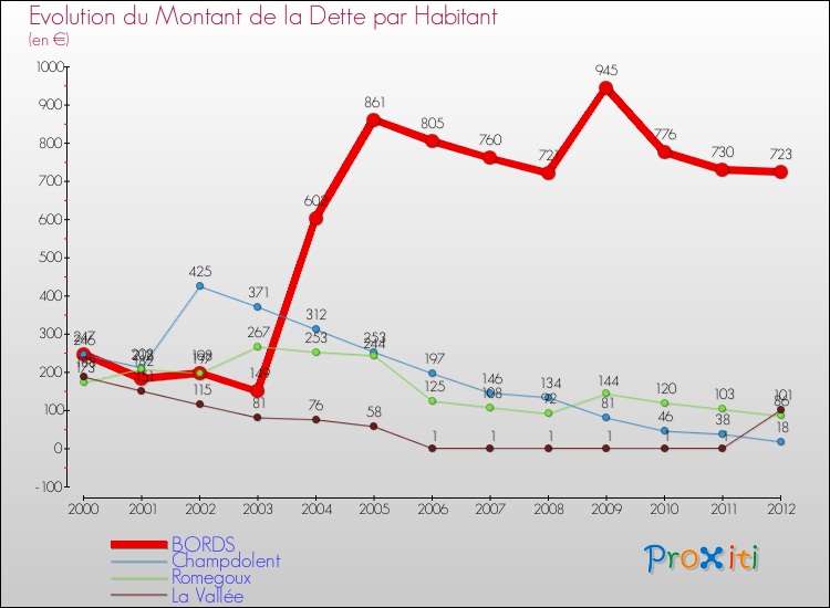 Evolution de la dette par habitant pour la commune de BORDS et les communes proches de 2000 à 2012 Comparaison de la dette par habitant pour BORDS et les communes voisines de 2000 à 2012