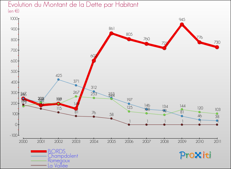 Evolution de la dette par habitant pour la commune de BORDS et les communes proches Comparaison de la dette par habitant pour BORDS et les communes voisines