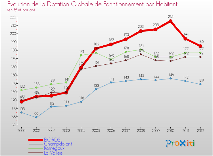 Evolution et montant de la dotation globale de fonctionnement par Habitant pour BORDS et les communes proches Comparaison des dotations globales de fonctionnement par habitant pour BORDS et les communes voisines