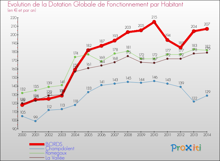 Evolution et montant de la dotation globale de fonctionnement par Habitant pour BORDS et les communes proches de 2000 à 2014. Comparaison des dotations globales de fonctionnement par habitant pour BORDS et les communes voisines de 2000 à 2014.