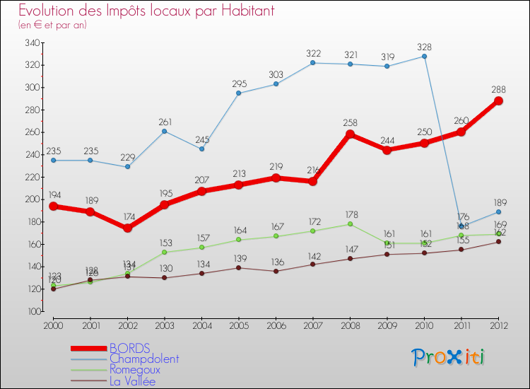 Evolution et montant des impôts locaux par Habitant pour BORDS et les communes proches Comparaison des impôts locaux par habitant pour BORDS et les communes voisines