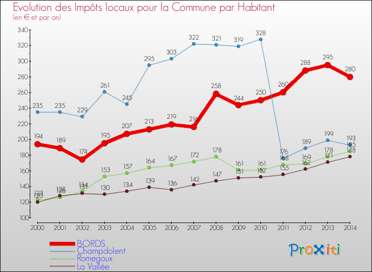 Evolution et montant des impôts locaux par Habitant pour BORDS et les communes proches de 2000 à 2014 Comparaison des impôts locaux par habitant pour BORDS et les communes voisines de 2000 à 2014