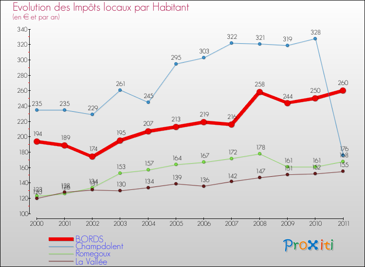 Evolution et montant des impôts locaux par Habitant pour BORDS et les communes proches Comparaison des impôts locaux par habitant pour BORDS et les communes voisines