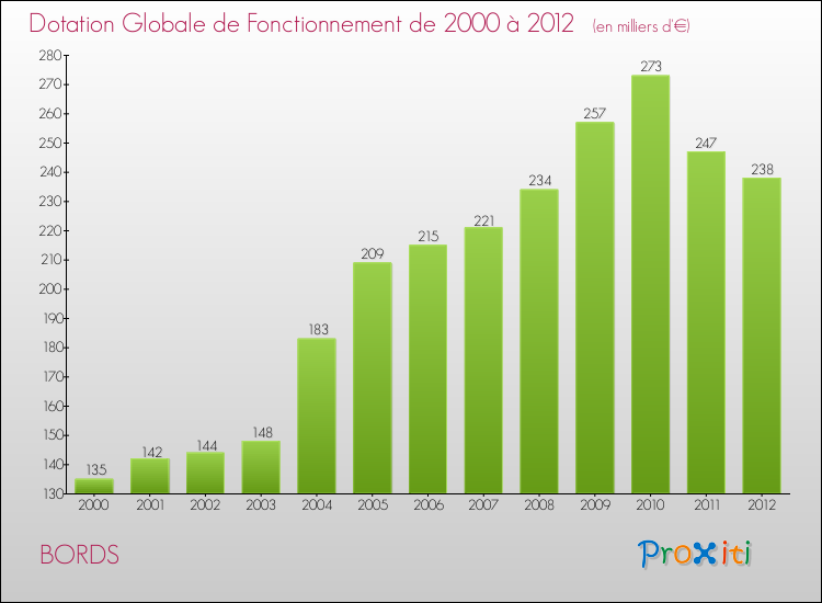 Evolution du montant de la Dotation Globale de Fonctionnement pour la commune de BORDS de 2000 à 2012 Evolution du montant de la Dotation Globale de Fonctionnement pour BORDS de 2000 à 2012