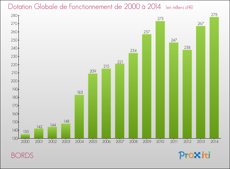 Evolution du montant de la Dotation Globale de Fonctionnement pour la commune de BORDS de 2000 à 2014 Evolution du montant de la Dotation Globale de Fonctionnement pour BORDS de 2000 à 2014