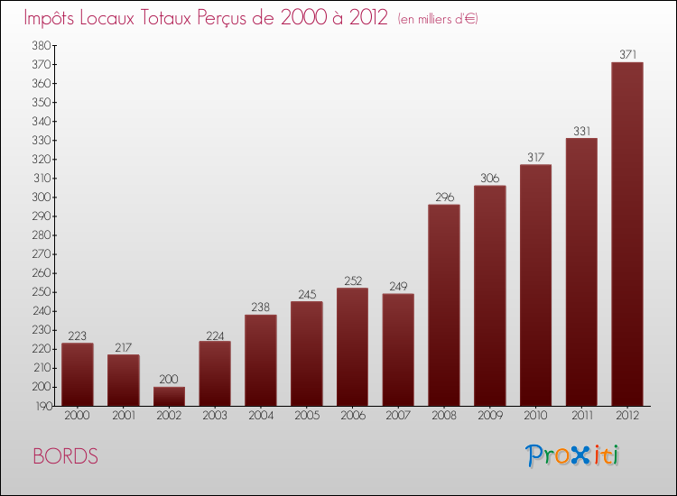 Evolution des Impôts Locaux pour la commune de BORDS de 2000 à 2012 Evolution des Impôts Locaux pour BORDS de 2000 à 2012