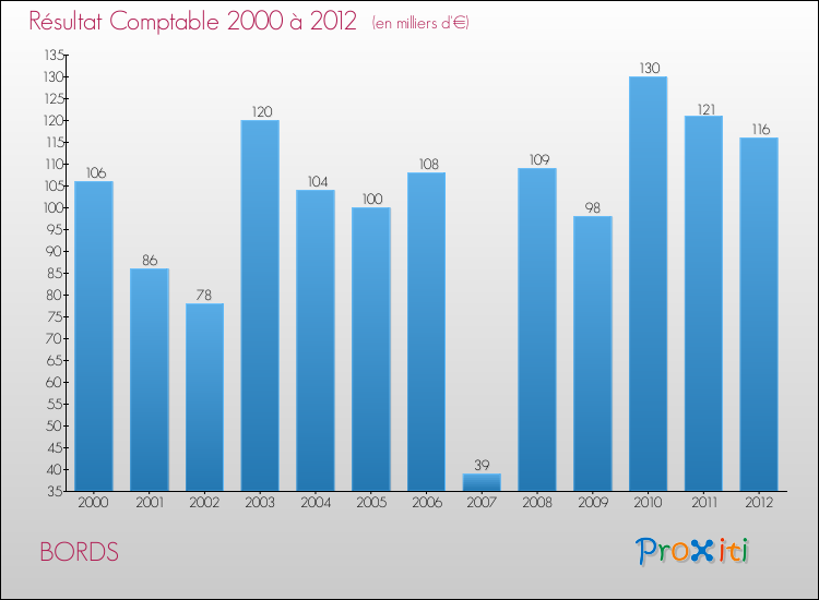 Evolution du résultat comptable pour la commune de BORDS de 2000 à 2012 Evolution du résultat comptable pour BORDS de 2000 à 2012