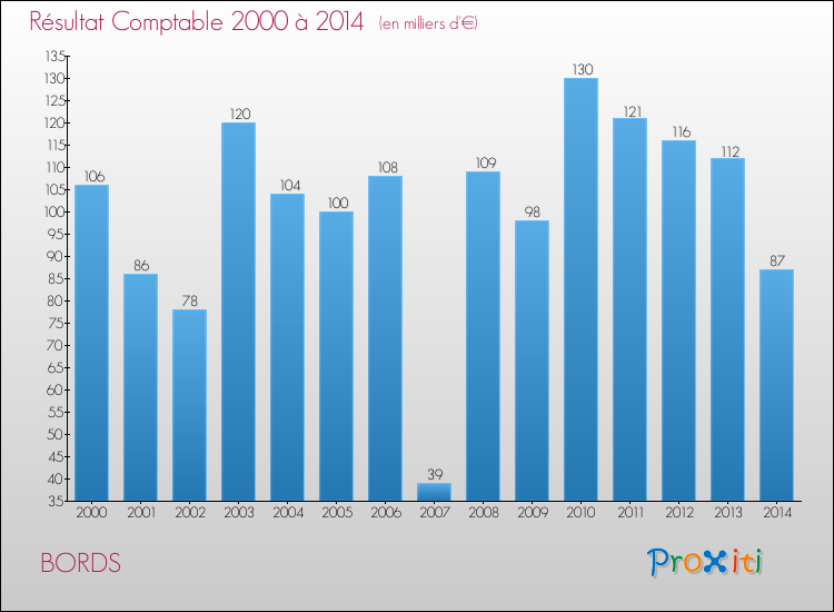 Evolution du résultat comptable pour la commune de BORDS de 2000 à 2014 Evolution du résultat comptable pour BORDS de 2000 à 2014