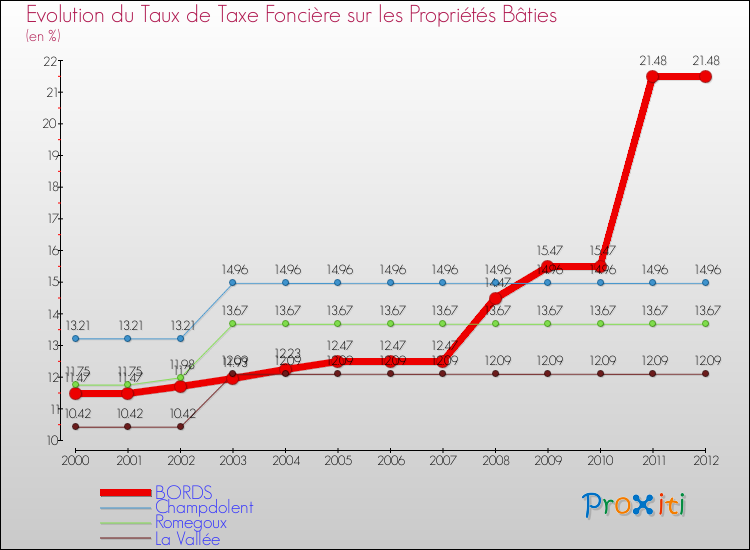 Evolution du taux de la taxe foncière sur le bati pour BORDS et les communes proches de 2000 à 2012 Comparaison des taux de taxe foncière sur le bati pour BORDS et les communes voisines de 2000 à 2012