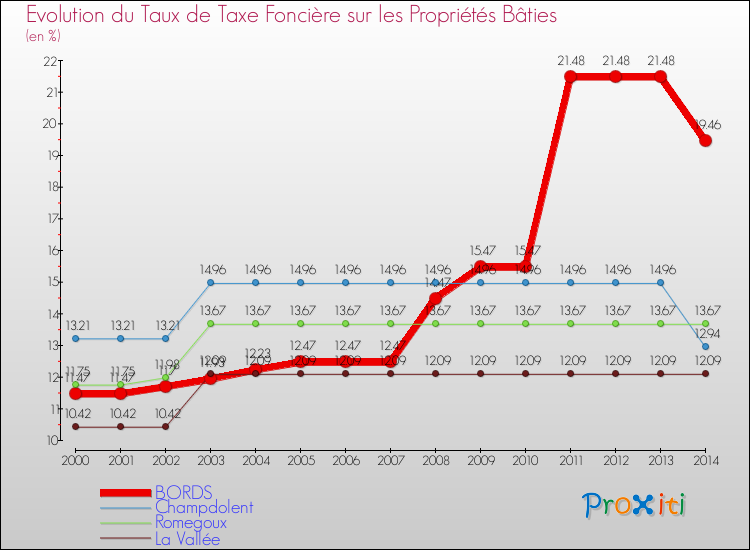 Evolution du taux de la taxe foncière sur le bati pour BORDS et les communes proches de 2000 à 2014 Comparaison des taux de taxe foncière sur le bati pour BORDS et les communes voisines de 2000 à 2014