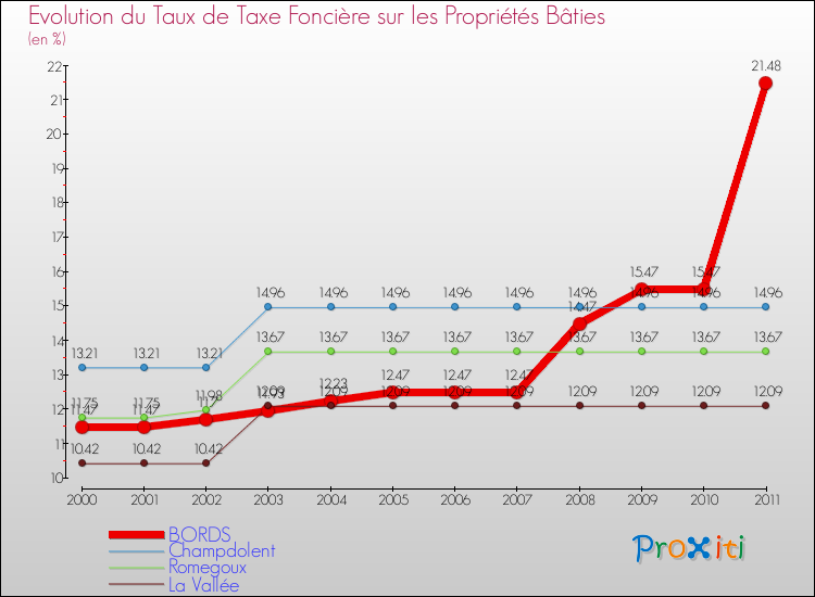 Evolution du taux de la taxe foncière sur le bati pour BORDS et les communes proches Comparaison des taux de taxe foncière sur le bati pour BORDS et les communes voisines