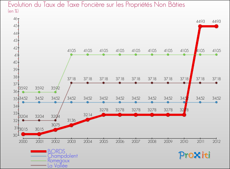 Evolution du taux de la taxe foncière sur les immeubles et terrains non batis pour BORDS et les communes proches de 2000 à 2012 Comparaison des taux de la taxe foncière sur les immeubles et terrains non batis pour BORDS et les communes voisines de 2000 à 2012