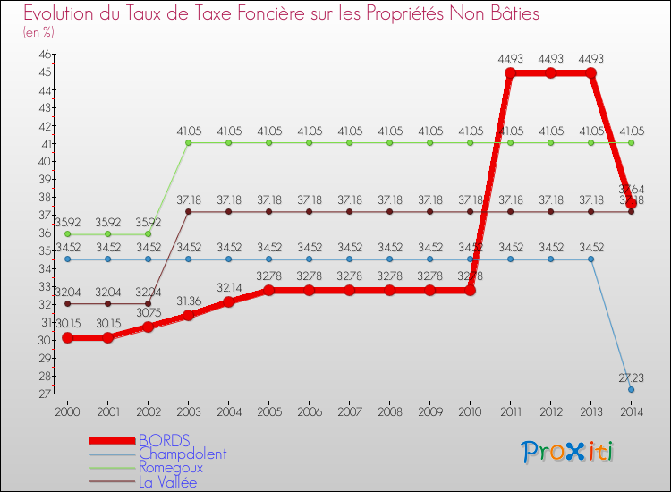 Evolution du taux de la taxe foncière sur les immeubles et terrains non batis pour BORDS et les communes proches de 2000 à 2014 Comparaison des taux de la taxe foncière sur les immeubles et terrains non batis pour BORDS et les communes voisines de 2000 à 2014