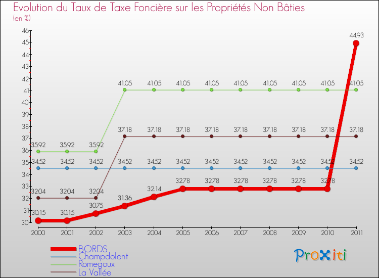 Evolution du taux de la taxe foncière sur les immeubles et terrains non batis pour BORDS et les communes proches Comparaison des taux de la taxe foncière sur les immeubles et terrains non batis pour BORDS et les communes voisines