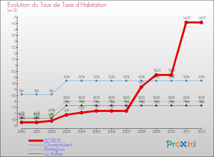 Evolution du taux de la taxe d'habitation pour BORDS et les communes proches Comparaison des taux de la taxe d'habitation pour BORDS et les communes voisines