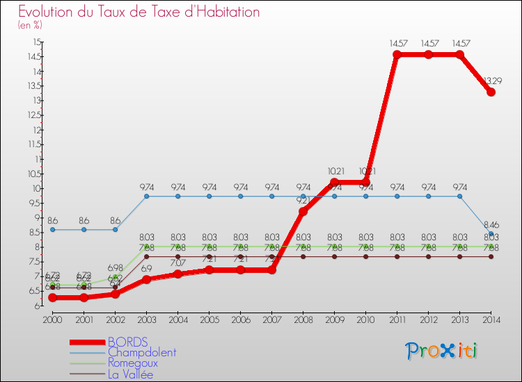 Evolution du taux de la taxe d'habitation pour BORDS et les communes proches de 2000 à 2014 Comparaison des taux de la taxe d'habitation pour BORDS et les communes voisines de 2000 à 2014