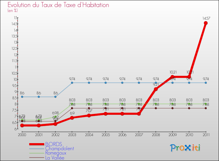 Evolution du taux de la taxe d'habitation pour BORDS et les communes proches Comparaison des taux de la taxe d'habitation pour BORDS et les communes voisines