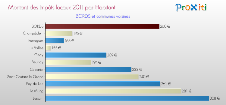 Montant des impôts locaux par Habitant pour BORDS et les communes proches Comparaison des impôts locaux par habitant pour BORDS et les communes voisines