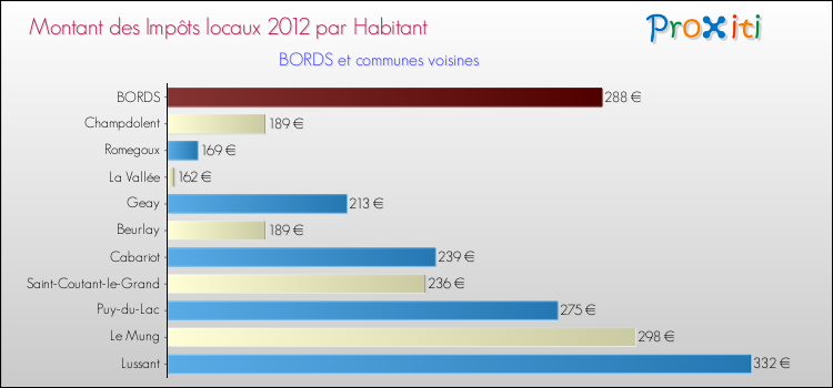 Montant des impôts locaux par Habitant pour BORDS et les communes proches Comparaison des impôts locaux par habitant pour BORDS et les communes voisines