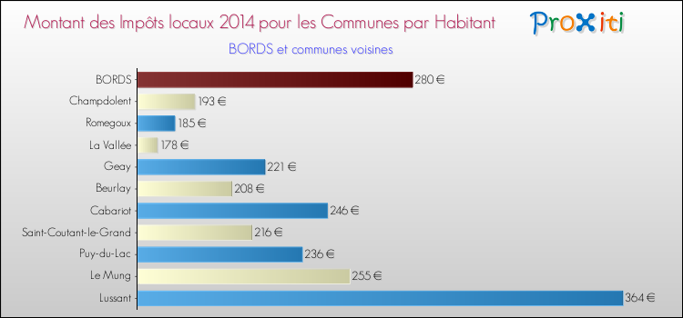 Montant des impôts locaux par Habitant pour BORDS et les communes proches en 2014 Comparaison des impôts locaux par habitant pour BORDS et les communes voisines en 2014