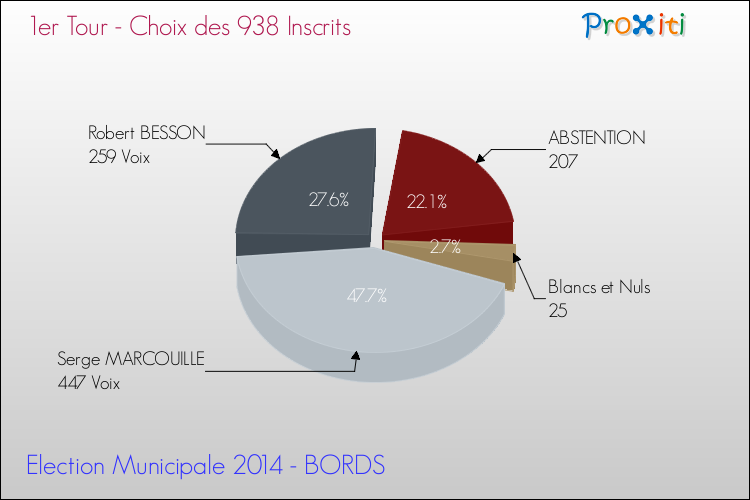 Résultats par rapport aux inscrits au 1er Tour des Elections Municipales 2014 de la commune de BORDS Elections Municipales 2014 - Résultats par rapport aux inscrits au 1er Tour pour la commune de BORDS
