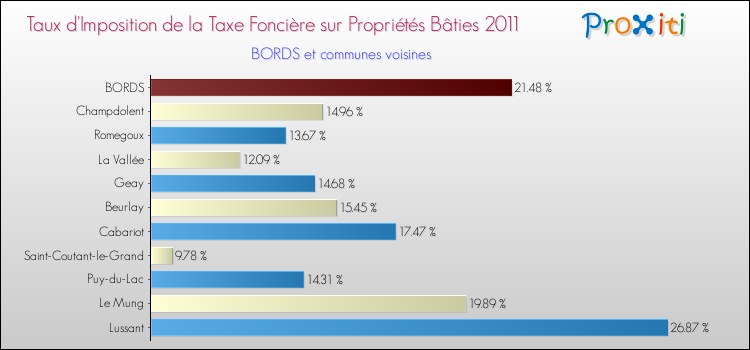 Taux d'imposition de la taxe foncière sur le bati 2011 pour BORDS et les communes proches Comparaison des taux d'imposition de la taxe foncière sur le bati 2011 pour BORDS et les communes voisines