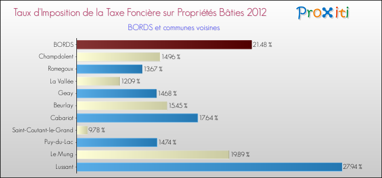 Taux d'imposition de la taxe foncière sur le bati 2012 pour BORDS et les communes proches Comparaison des taux d'imposition de la taxe foncière sur le bati 2012 pour BORDS et les communes voisines