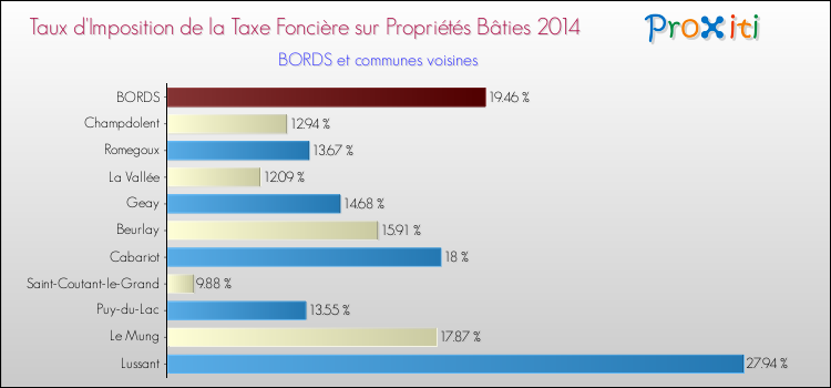 Taux d'imposition de la taxe foncière sur le bati 2014 pour BORDS et les communes proches Comparaison des taux d'imposition de la taxe foncière sur le bati 2014 pour BORDS et les communes voisines