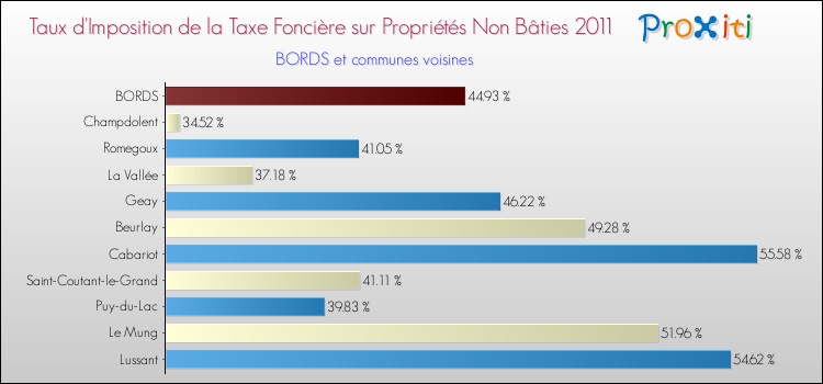 Taux d'imposition de la taxe foncière sur les immeubles et terrains non batis 2011 pour BORDS et les communes proches Comparaison des taux d'imposition de la taxe foncière sur les immeubles et terrains non batis 2011 pour BORDS et les communes voisines