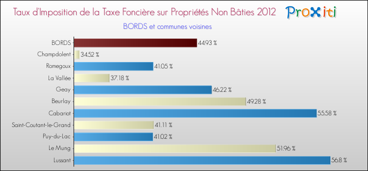 Taux d'imposition de la taxe foncière sur les immeubles et terrains non batis 2012 pour BORDS et les communes proches Comparaison des taux d'imposition de la taxe foncière sur les immeubles et terrains non batis 2012 pour BORDS et les communes voisines