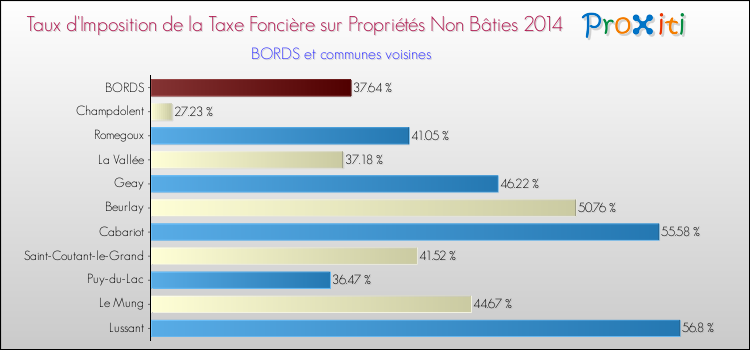 Taux d'imposition de la taxe foncière sur les immeubles et terrains non batis 2014 pour BORDS et les communes proches Comparaison des taux d'imposition de la taxe foncière sur les immeubles et terrains non batis 2014 pour BORDS et les communes voisines