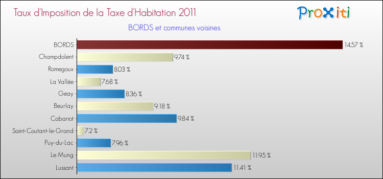 Taux d'imposition de la taxe d'habitation 2011 pour BORDS et les communes proches Comparaison des taux d'imposition de la taxe d'habitation 2011 pour BORDS et les communes voisines