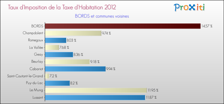 Taux d'imposition de la taxe d'habitation 2012 pour BORDS et les communes proches Comparaison des taux d'imposition de la taxe d'habitation 2012 pour BORDS et les communes voisines