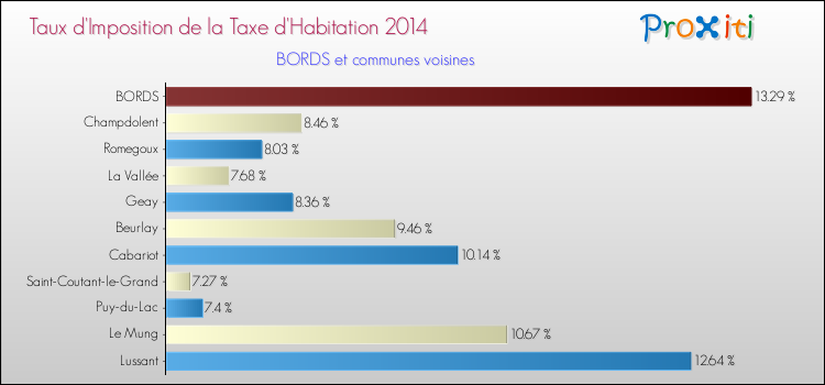Taux d'imposition de la taxe d'habitation 2014 pour BORDS et les communes proches Comparaison des taux d'imposition de la taxe d'habitation 2014 pour BORDS et les communes voisines