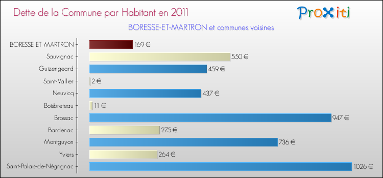 Dette par habitant de la commune en 2011 pour BORESSE-ET-MARTRON et les communes proches Comparaison de la dette par habitant de la commune en 2011 pour BORESSE-ET-MARTRON et les communes voisines