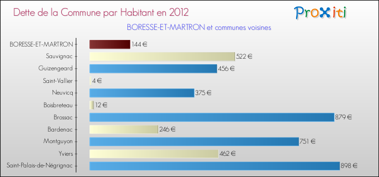 Dette par habitant de la commune en 2012 pour BORESSE-ET-MARTRON et les communes proches Comparaison de la dette par habitant de la commune en 2012 pour BORESSE-ET-MARTRON et les communes voisines