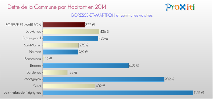 Dette par habitant de la commune en 2014 pour BORESSE-ET-MARTRON et les communes proches Comparaison de la dette par habitant de la commune en 2014 pour BORESSE-ET-MARTRON et les communes voisines