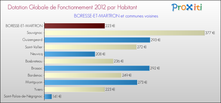 Montant des dotations globales de fonctionnement DGF par Habitant pour BORESSE-ET-MARTRON et les communes proches Comparaison des des dotations globales de fonctionnement DGF par habitant pour BORESSE-ET-MARTRON et les communes voisines