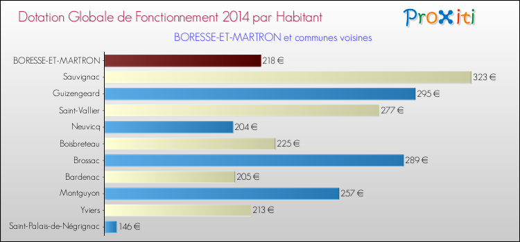 Montant des dotations globales de fonctionnement DGF par Habitant pour BORESSE-ET-MARTRON et les communes proches en 2014. Comparaison des des dotations globales de fonctionnement DGF par habitant pour BORESSE-ET-MARTRON et les communes voisines en 2014.