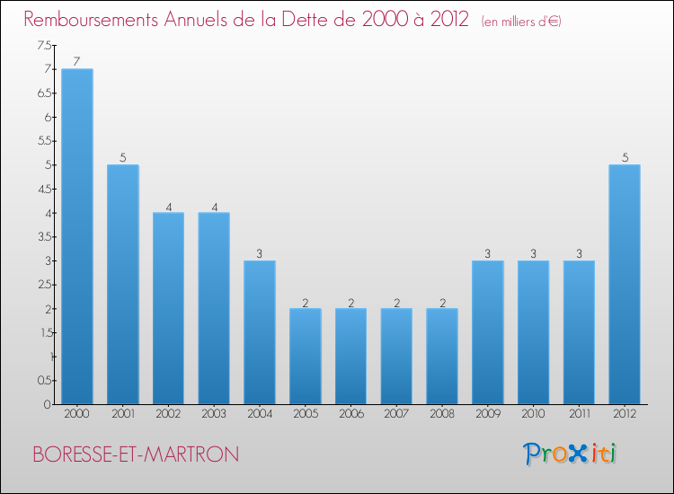 Evolution de l'annuité de la dette pour la commune de BORESSE-ET-MARTRON de 2000 à 2012 Annuités de la dette pour BORESSE-ET-MARTRON de 2000 à 2012