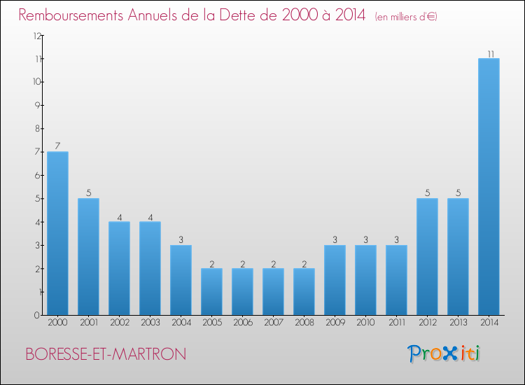 Evolution de l'annuité de la dette pour la commune de BORESSE-ET-MARTRON de 2000 à 2014 Annuités de la dette pour BORESSE-ET-MARTRON de 2000 à 2014