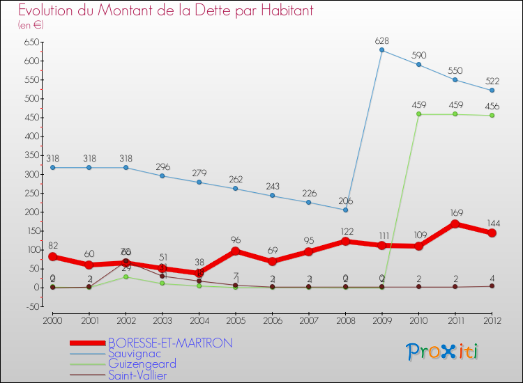 Evolution de la dette par habitant pour la commune de BORESSE-ET-MARTRON et les communes proches de 2000 à 2012 Comparaison de la dette par habitant pour BORESSE-ET-MARTRON et les communes voisines de 2000 à 2012