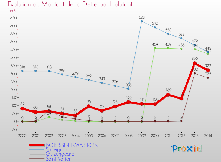 Evolution de la dette par habitant pour la commune de BORESSE-ET-MARTRON et les communes proches de 2000 à 2014 Comparaison de la dette par habitant pour BORESSE-ET-MARTRON et les communes voisines de 2000 à 2014