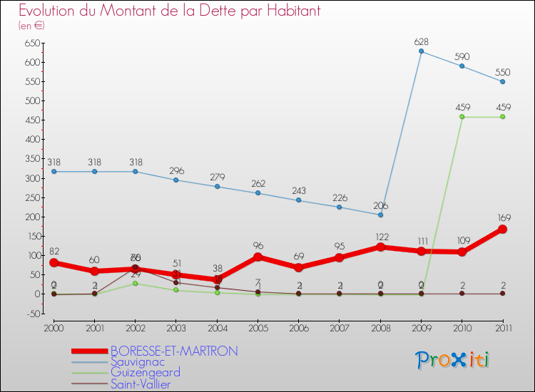 Evolution de la dette par habitant pour la commune de BORESSE-ET-MARTRON et les communes proches Comparaison de la dette par habitant pour BORESSE-ET-MARTRON et les communes voisines