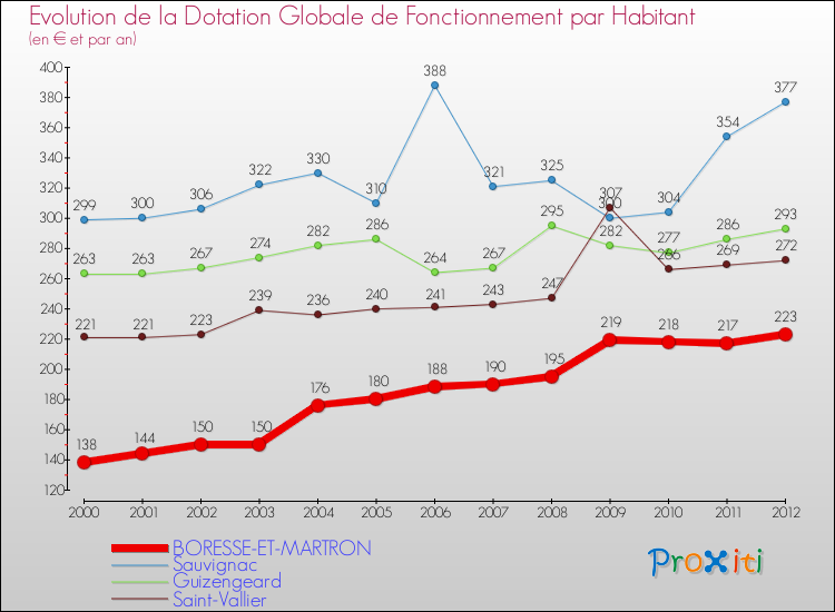 Evolution et montant de la dotation globale de fonctionnement par Habitant pour BORESSE-ET-MARTRON et les communes proches Comparaison des dotations globales de fonctionnement par habitant pour BORESSE-ET-MARTRON et les communes voisines