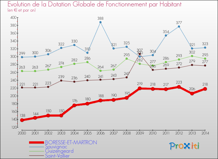 Evolution et montant de la dotation globale de fonctionnement par Habitant pour BORESSE-ET-MARTRON et les communes proches de 2000 à 2014. Comparaison des dotations globales de fonctionnement par habitant pour BORESSE-ET-MARTRON et les communes voisines de 2000 à 2014.