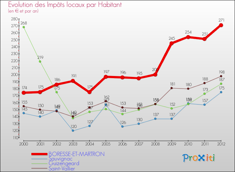 Evolution et montant des impôts locaux par Habitant pour BORESSE-ET-MARTRON et les communes proches Comparaison des impôts locaux par habitant pour BORESSE-ET-MARTRON et les communes voisines